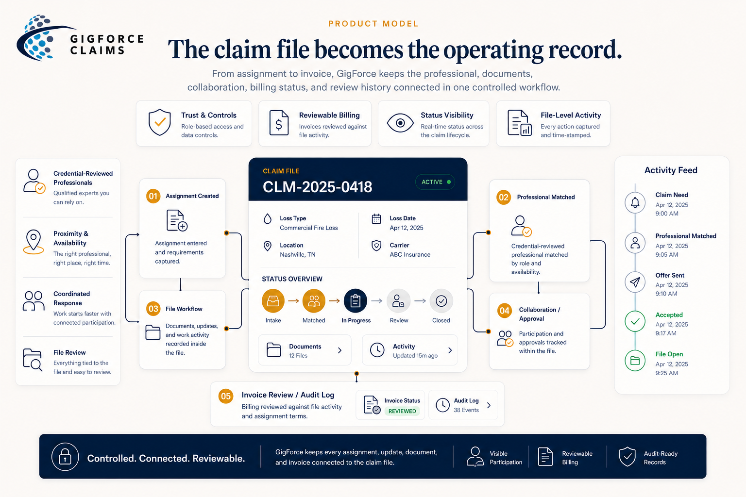 Assign 2 Field workflow showing claim file, assignment creation, professional matching, file workflow, collaboration approval, invoice review, and audit log